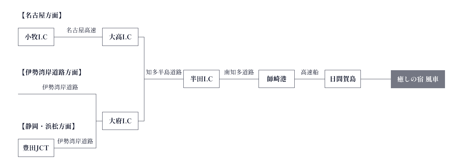 経路図：車でお越しの場合