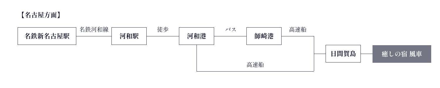 経路図：電車でお越しの場合